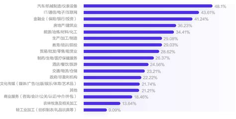 2012年上海地区薪酬现状分析-北京众达朴信管理咨询有限公司