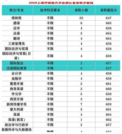 最低514分录取，上海外国语大学两年提前批招生计划和录取分数线|位次|上海外国语大学|理工科_新浪新闻