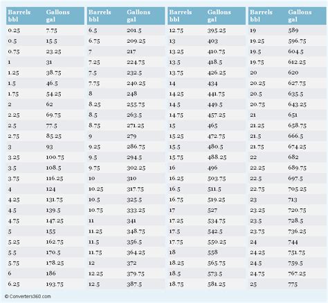 Image result for Gallons Conversion Factors