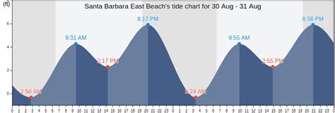 Santa Barbara East Beach's Tide Charts, Tides for Fishing, High Tide ...
