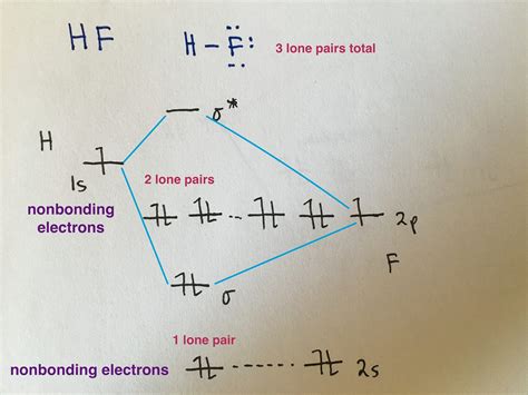 No Molecular Orbital Diagram