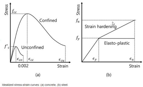 Stress And Strain Curve