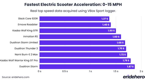 https://eridehero.com/wp-content/uploads/2019/12/fastest-electric-scooter-acceleration-0-15-MPH-comparison-chart-1024x571.webp