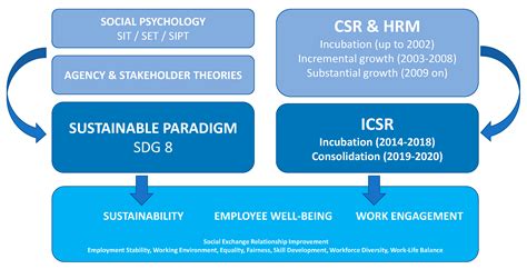 Internal Corporate Social Responsibility for Sustainability