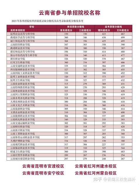 云南公办二本大学排名及分数线文理科榜单一览表（2022参考）
