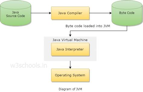 Image result for JVM Diagram in Java Balaguruswami