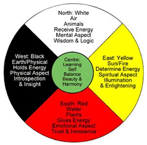 Native American Four Directions Spiritual Symbolism