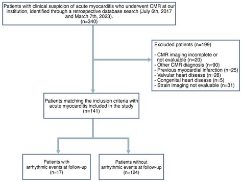 Atrial and Ventricular Strain Imaging Using CMR in the Prediction of ...