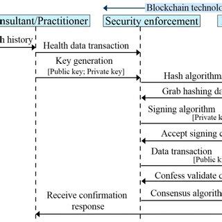 Image result for Blockchain Process Flow Diagram