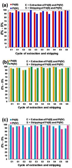 Calix[4]arene-Based Amino Extractants Containing n-Alkyl Moieties for ...