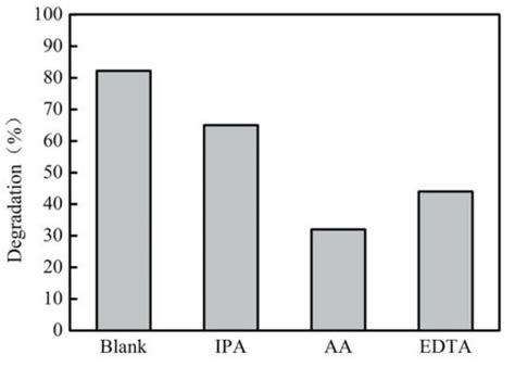 Synthesis of Biochar-Supported K-doped g-C3N4 Photocatalyst for ...