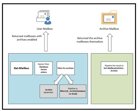 Rezultat imagine pentru Get-MailboxStatistics