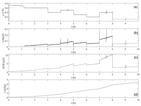 Fuzzy Logic-Based Adaptive Control of Specific Growth Rate in Fed-Batch ...
