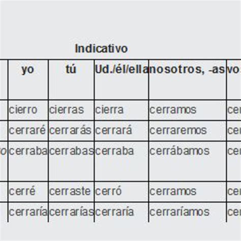 Conjugation of Cerrar (to Close) Irregular Verbs from TurboVerb.com ...