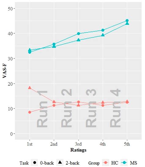 Cognitive Fatigue Is Associated with Altered Functional Connectivity in ...