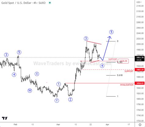 GOLD Is Making A Correction Within Uptrend - Wavetraders