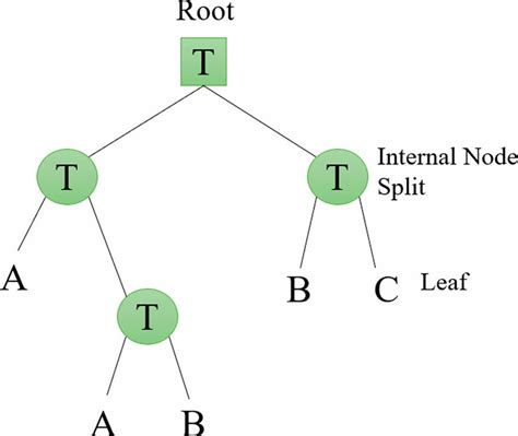 Image result for Decision Tree Simple Example