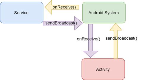 Image result for Activity Service Android