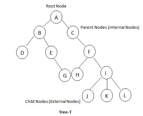 Image result for Data Structure in C Tree