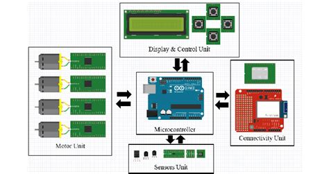 Control Unit Arduino 的图像结果