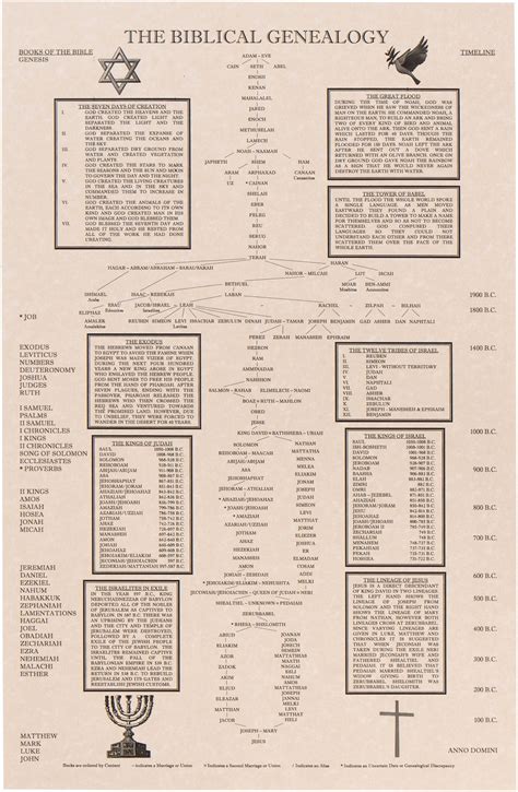 The Biblical Genealogy Chart Family Tree From Adam to Jesus - Etsy