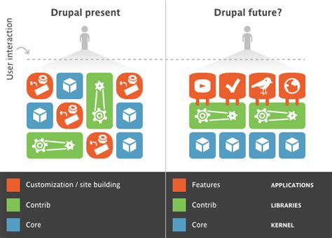 Image result for Drupal 6 Tutorial