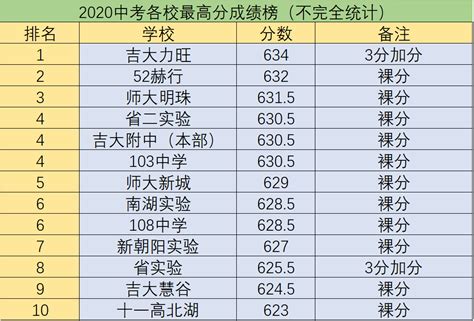 2023年长春各高中高考成绩排名及放榜最新消息