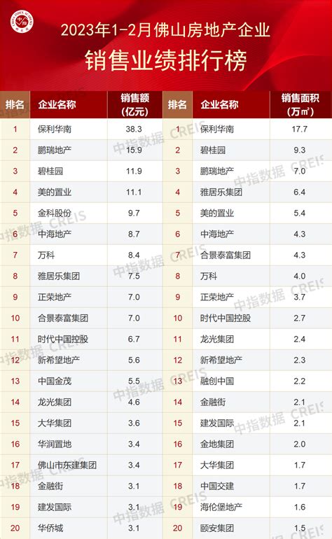 2022年1-2月佛山房地产企业销售业绩TOP20_腾讯新闻
