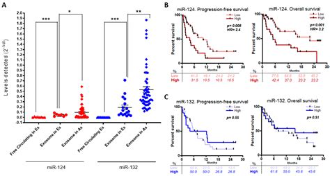 miR-124 as a Liquid Biopsy Prognostic Biomarker in Small Extracellular ...
