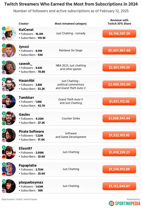 Hobby or Job? Breaking Down the Top Paid Streamers on Twitch - Sportingpedia - Latest Sports ...
