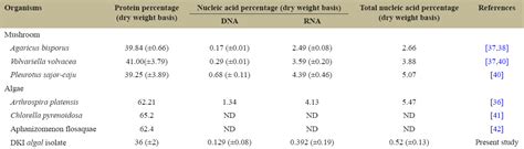 Isolation and biochemical characterization of natural algal isolates ...