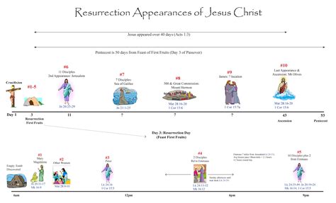 Jesus Timeline The Prehistoric World Vs. Genesis