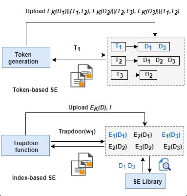 Image result for Searchable Encryption