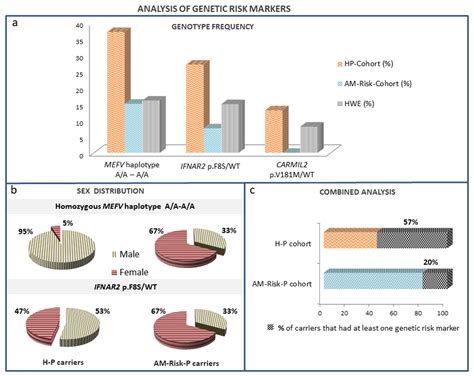 Hyperinflammatory Immune Response in COVID-19: Host Genetic Factors in ...