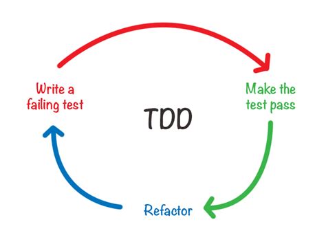 Image result for Red Green Refactoring