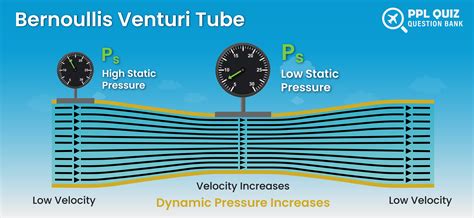 V Speeds Breakdown - PPL Quiz