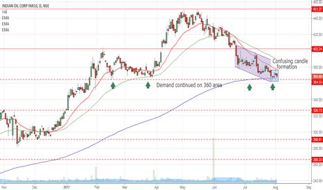 IOC Stock Price and Chart — TradingView — India