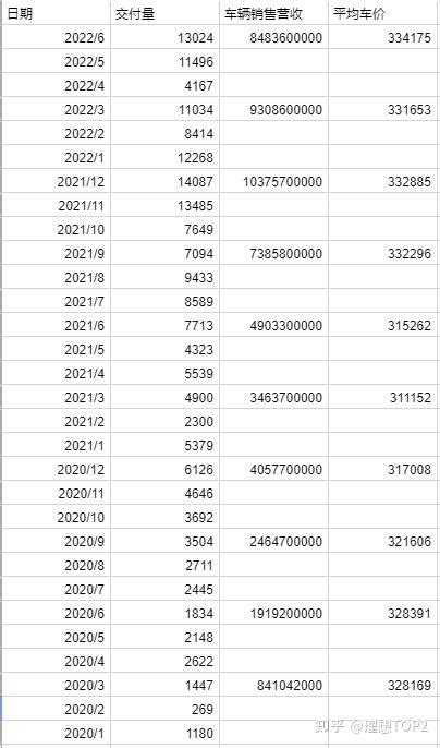 比机构更懂理想汽车之23Q2营收|预测281.4亿 - 知乎