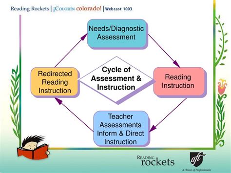 Image result for English Learners Education Testing Flow Chart