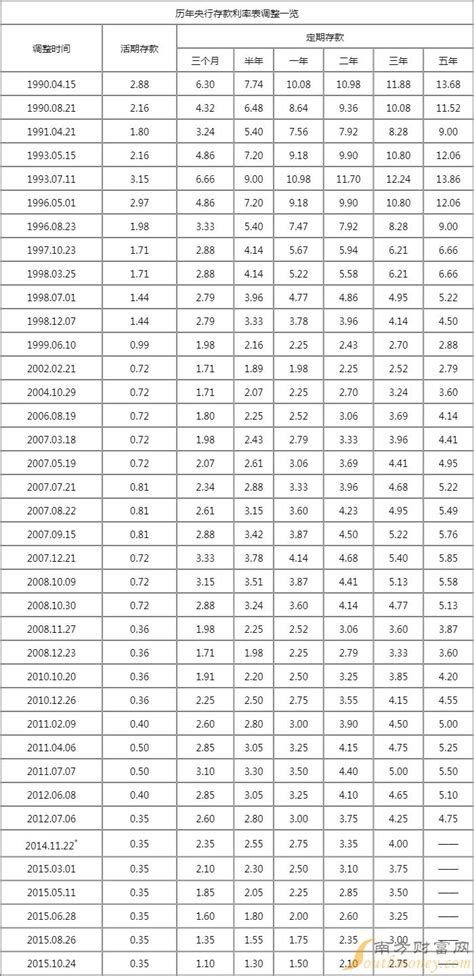 2022各大银行存款利率表一览表(完整版) 银行活期存款2022年利率表-活期存款利率 - 南方财富网