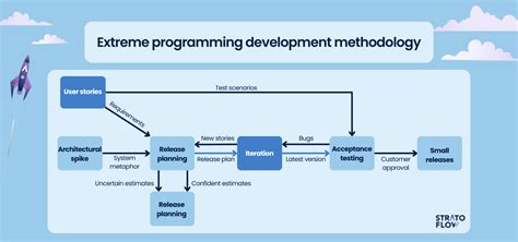 Image result for Timeline of Software Development Methodologies