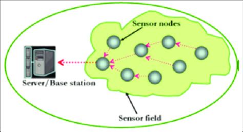 Image result for Wireless Sensor Vector Network