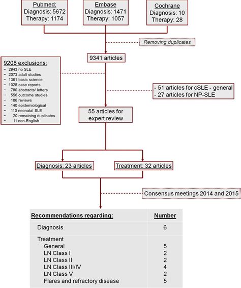 European evidence-based recommendations for the diagnosis and treatment of childhood-onset lupus ...