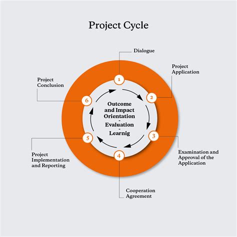 Project Cycle 的图像结果
