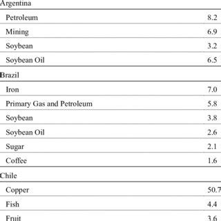 Export Commodity 的图像结果