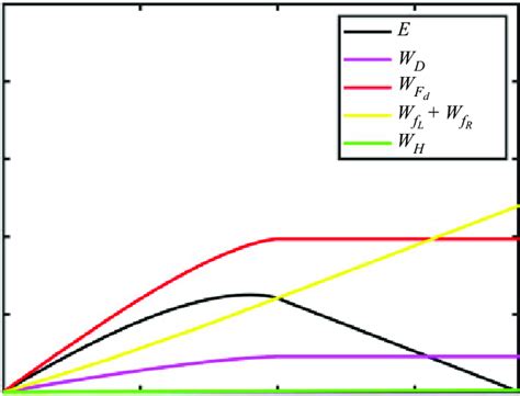 Image result for Work Done On Difference Forces