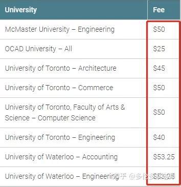 加拿大大学2022年9月入学申请时间指南 – 加拿大多伦多新飞扬留学