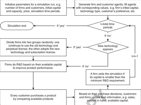 Agent-Based Simulation Model 的图像结果