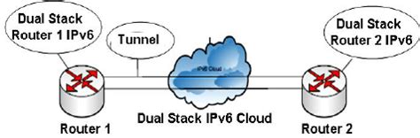 Image result for Dual Stack Network