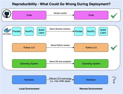 Image result for Shift Application Using Docker